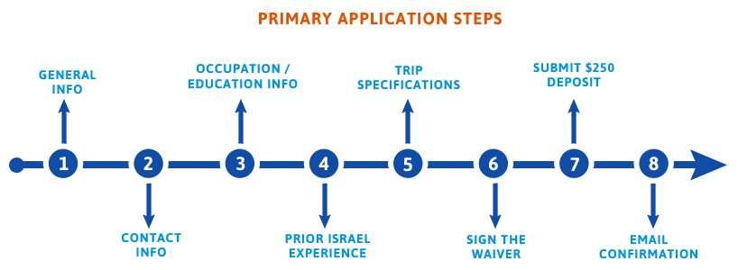 Registration Steps - Primary